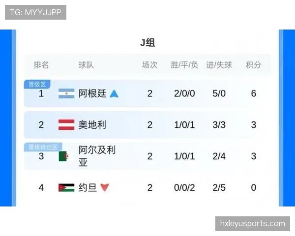 阿根廷9分领跑J组：世界杯小组赛成绩整理